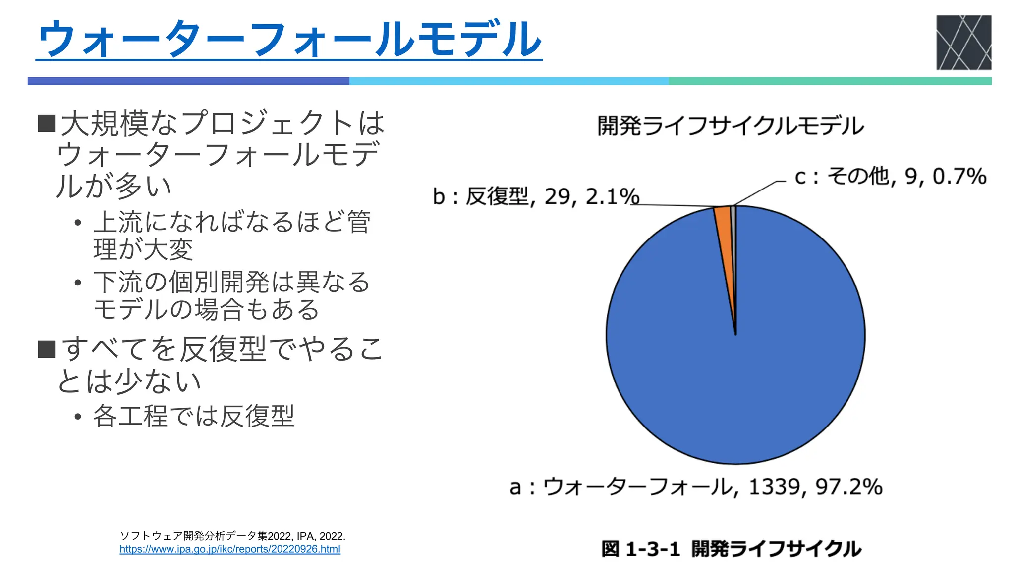 ウォーターフォールモデル
n大規模なプロジェクトは
ウォーターフォールモデ
ルが多い
• 上流になればなるほど管
理が大変
• 下流の個別開発は異なる
モデルの場合もある
nすべてを反復型でやるこ
とは少ない
• 各工程では反復型
ソフトウェア開発分析データ集2022, IPA, 2022.
https://www.ipa.go.jp/ikc/reports/20220926.html
 