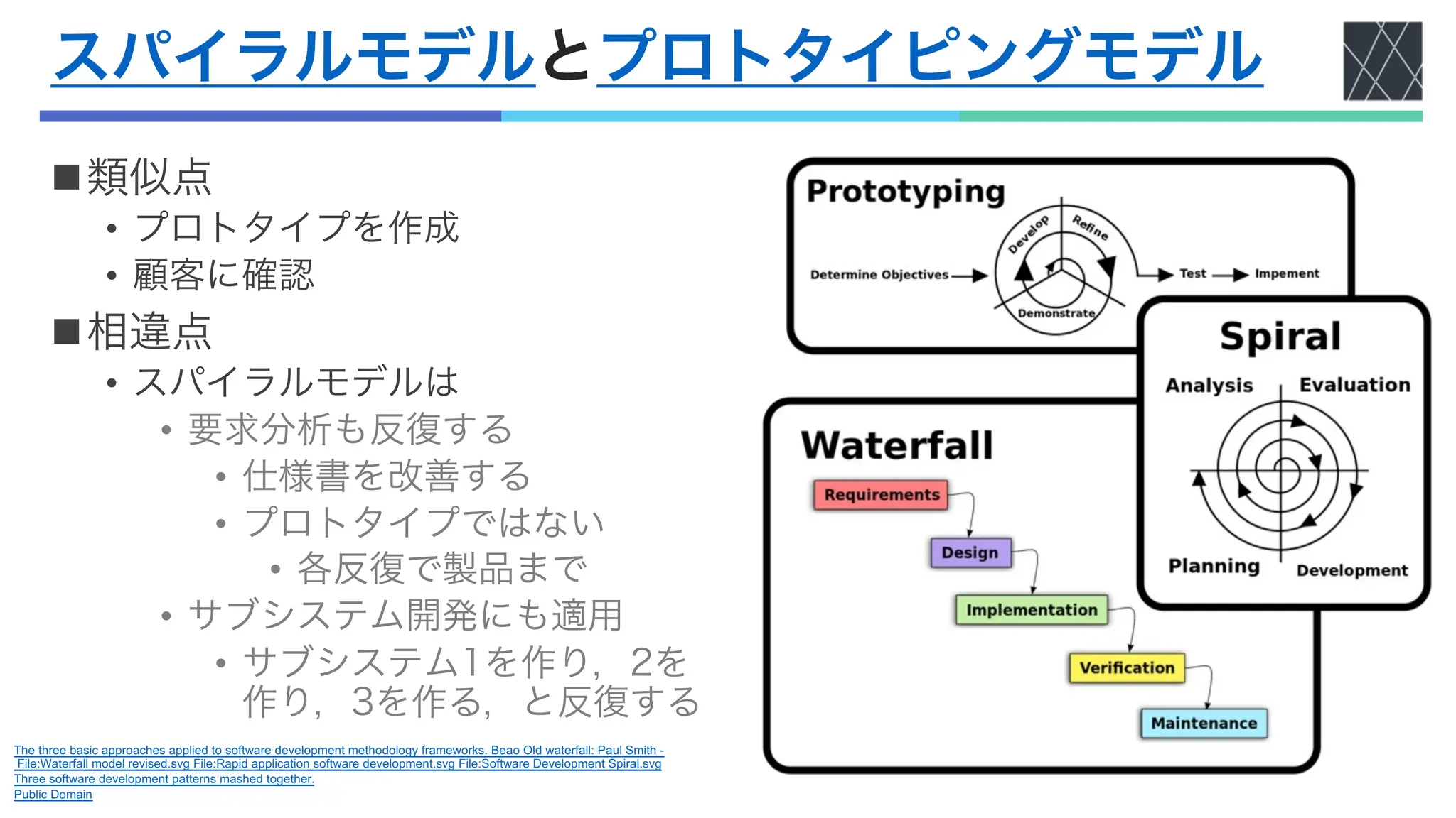 スパイラルモデルとプロトタイピングモデル
The three basic approaches applied to software development methodology frameworks. Beao Old waterfall: Paul Smith -
File:Waterfall model revised.svg File:Rapid application software development.svg File:Software Development Spiral.svg
Three software development patterns mashed together.
Public Domain
n類似点
• プロトタイプを作成
• 顧客に確認
n相違点
• スパイラルモデルは
• 要求分析も反復する
• 仕様書を改善する
• プロトタイプではない
• 各反復で製品まで
• サブシステム開発にも適用
• サブシステム1を作り，2を
作り，3を作る，と反復する
 
