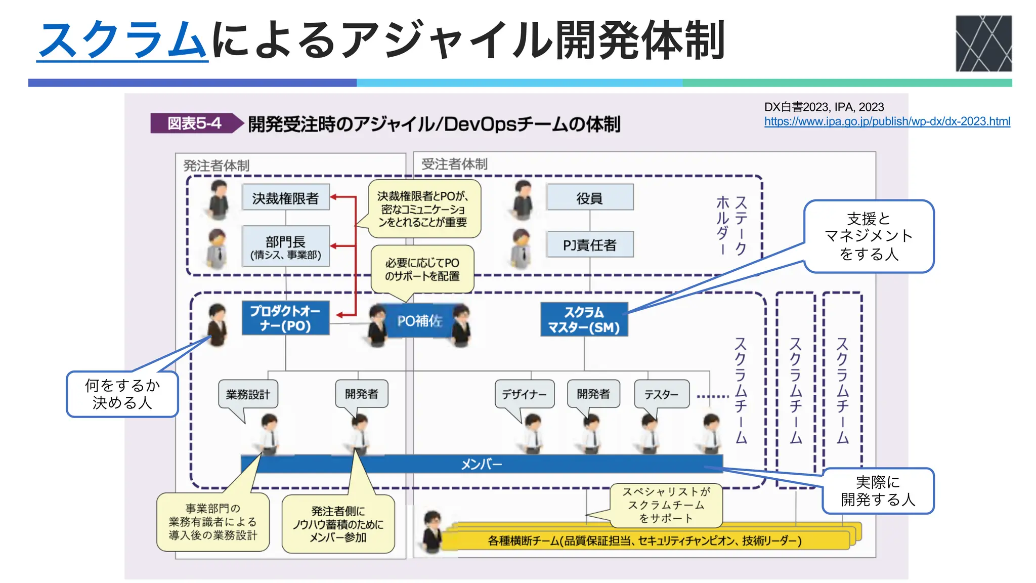 スクラムによるアジャイル開発体制
何をするか
決める人
実際に
開発する人
支援と
マネジメント
をする人
DX白書2023, IPA, 2023
https://www.ipa.go.jp/publish/wp-dx/dx-2023.html
 