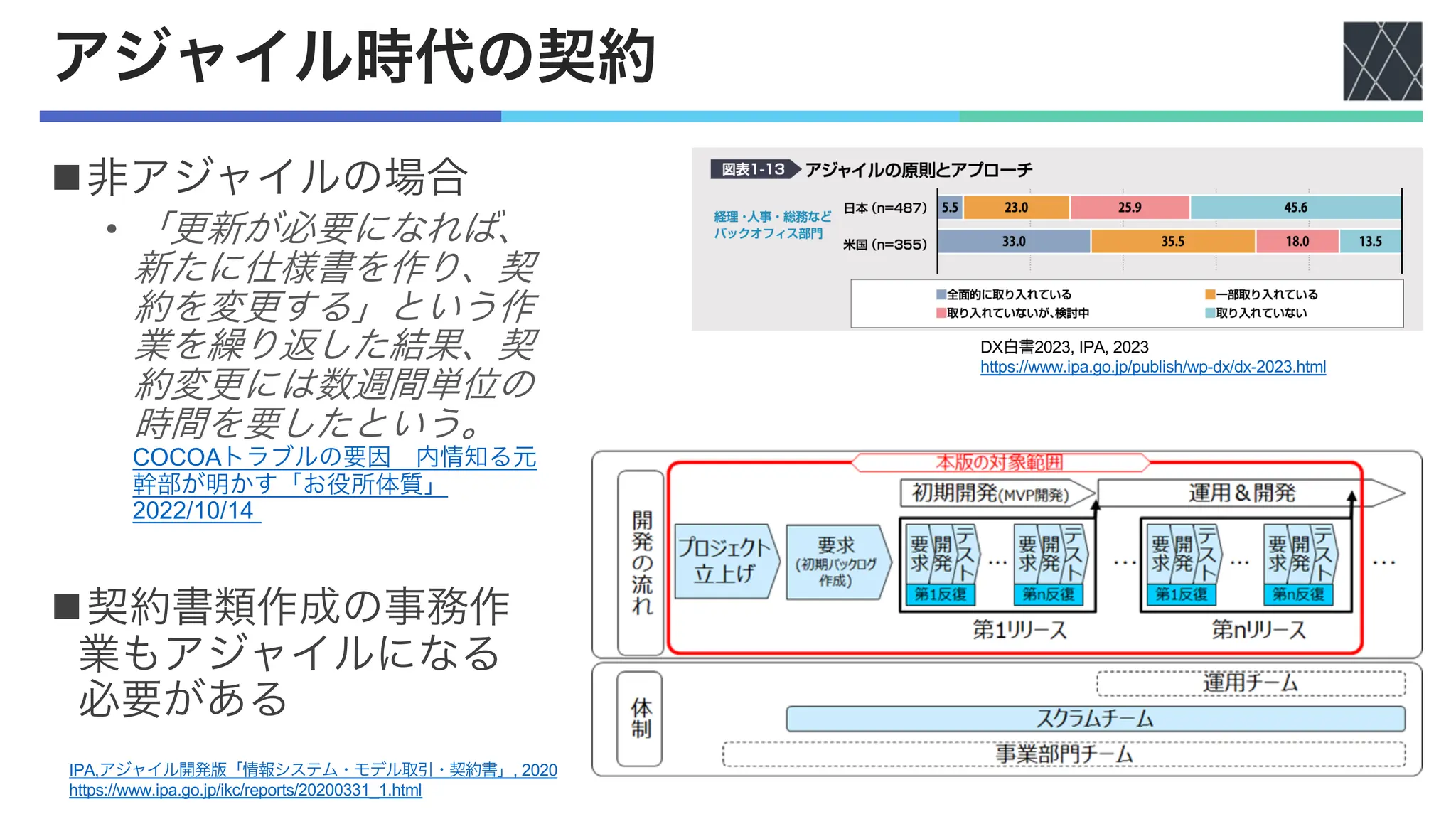 アジャイル時代の契約
n非アジャイルの場合
• 「更新が必要になれば、
新たに仕様書を作り、契
約を変更する」という作
業を繰り返した結果、契
約変更には数週間単位の
時間を要したという。
COCOAトラブルの要因 内情知る元
幹部が明かす「お役所体質」
2022/10/14
n契約書類作成の事務作
業もアジャイルになる
必要がある
IPA,アジャイル開発版「情報システム・モデル取引・契約書」, 2020
https://www.ipa.go.jp/ikc/reports/20200331_1.html
DX白書2023, IPA, 2023
https://www.ipa.go.jp/publish/wp-dx/dx-2023.html
 