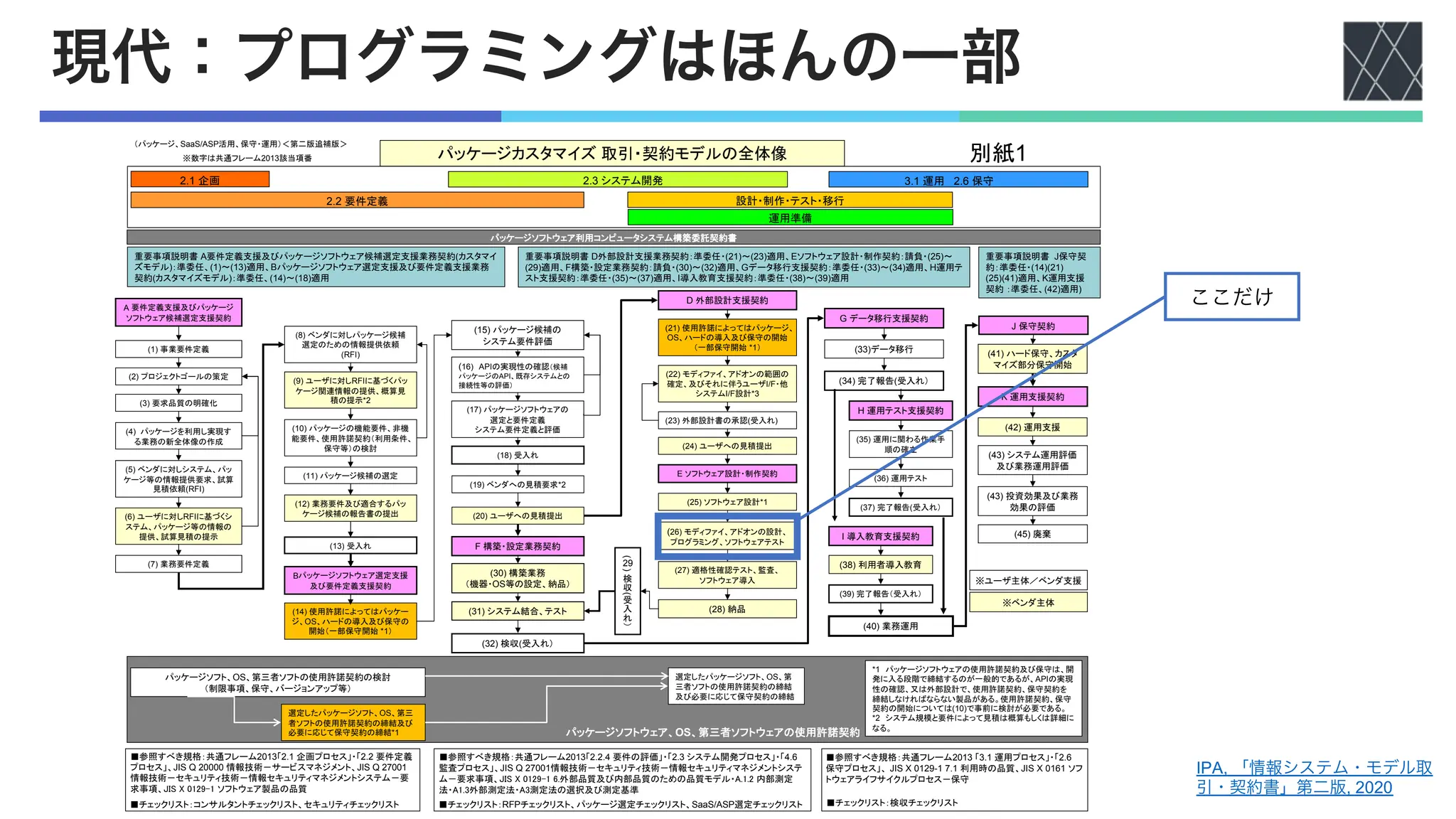 現代：プログラミングはほんの一部
(16) APIの実現性の確認（候補
パッケージのAPI、既存システムとの
接続性等の評価）
(1) 事業要件定義
(2) プロジェクトゴールの策定
(3) 要求品質の明確化
(4) パッケージを利用し実現す
る業務の新全体像の作成
(5) ベンダに対しシステム、パッ
ケージ等の情報提供要求、試算
見積依頼(RFI)
(6) ユーザに対しRFIに基づくシ
ステム、パッケージ等の情報の
提供、試算見積の提示
(7) 業務要件定義
(8) ベンダに対しパッケージ候補
選定のための情報提供依頼
(RFI)
(9) ユーザに対しRFIに基づくパッ
ケージ関連情報の提供、概算見
積の提示*2
(15) パッケージ候補の
システム要件評価
(17) パッケージソフトウェアの
選定と要件定義
システム要件定義と評価
(22) モディファイ、アドオンの範囲の
確定、及びそれに伴うユーザI/F・他
システムI/F設計*3
(25) ソフトウェア設計*1
(41) ハード保守、カスタ
マイズ部分保守開始
2.1 企画
2.2 要件定義
(27) 適格性確認テスト、監査、
ソフトウェア導入
(26) モディファイ、アドオンの設計、
プログラミング、ソフトウェアテスト
2.3 システム開発 3.1 運用 2.6 保守
運用準備
パッケージカスタマイズ 取引・契約モデルの全体像
重要事項説明書 A要件定義支援及びパッケージソフトウェア候補選定支援業務契約(カスタマイ
ズモデル)：準委任、(1)～(13)適用、Bパッケージソフトウェア選定支援及び要件定義支援業務
契約(カスタマイズモデル)：準委任、(14)～(18)適用
別紙1
（パッケージ、SaaS/ASP活用、保守・運用）＜ 追補版＞
設計・制作・テスト・移行
(
29
)
検
収
(
受
入
れ
）
(19) ベンダへの見積要求*2
(20) ユーザへの見積提出
(23) 外部設計書の承認(受入れ)
(28) 納品
(45) 廃棄
(42) 運用支援
(43) システム運用評価
及び業務運用評価
(43) 投資効果及び業務
効果の評価
(36) 運用テスト
(38) 利用者導入教育
※数字は共通フレーム2013該当項番
(40) 業務運用
(37) 完了報告(受入れ）
A 要件定義支援及びパッケージ
ソフトウェア候補選定支援契約
重要事項説明書 D外部設計支援業務契約：準委任・(21)～(23)適用、Eソフトウェア設計・制作契約：請負・(25)～
(29)適用、F構築・設定業務契約：請負・(30)～(32)適用、Gデータ移行支援契約：準委任・(33)～(34)適用、H運用テ
スト支援契約：準委任・(35)～(37)適用、I導入教育支援契約：準委任・(38)～(39)適用
(10) パッケージの機能要件、非機
能要件、使用許諾契約（利用条件、
保守等）の検討
(11) パッケージ候補の選定
(12) 業務要件及び適合するパッ
ケージ候補の報告書の提出
(39) 完了報告（受入れ）
パッケージソフトウェア利用コンピュータシステム構築委託契約書
重要事項説明書 J保守契
約：準委任・(14)(21)
(25)(41)適用、K運用支援
契約 ：準委任、(42)適用)
(33)データ移行
(34) 完了報告(受入れ）
(30) 構築業務
（機器・OS等の設定、納品）
(32) 検収(受入れ）
※ベンダ主体
※ユーザ主体／ベンダ支援
E ソフトウェア設計・制作契約
F 構築・設定業務契約
G データ移行支援契約
I 導入教育支援契約
H 運用テスト支援契約
J 保守契約
K 運用支援契約
(13) 受入れ
(18) 受入れ
■参照すべき規格：共通フレーム2013「2.1 企画プロセス」・「2.2 要件定義
プロセス」、JIS Q 20000 情報技術－サービスマネジメント、JIS Q 27001
情報技術－セキュリティ技術 テ システム
■チェックリスト：コンサルタントチェックリスト、セキュリティチェックリスト
■参照すべき規格：共通フレーム2013「2.2. 要件の 」・「2.3 システム開発プロセス」・「 .6
監査プロセス」、JIS Q 27001情報技術－セキュリティ技術 テ システ
ム
■チェックリスト：RFPチェックリスト、パッケージ選定チェックリスト、SaaS/ASP選定チェックリスト
■参照すべき規格：共通フレーム2013 「3.1 運用プロセス」・「2.6
保守プロセス」、 JIS X 0129-1 7.1 利用時の品質、JIS X 0161 ソフ
ス
■チェックリスト：検収チェックリスト
パッケージソフトウェア、OS、第三者ソフトウェアの使用許諾契約
パッケージソフト、OS、第三者ソフトの使用許諾契約の検討
（制限事項、保守、バージョンアップ等）
選定したパッケージソフト、OS、第三
者ソフトの使用許諾契約の締結及び
必要に応じて保守契約の締結*1
選定したパッケージソフト、OS、第
三者ソフトの使用許諾契約の締結
及び必要に応じて保守契約の締結
*1 パッケージソフトウェアの使用許諾契約及び保守は、開
発に入る段階で締結するのが一般的であるが、APIの実現
性の確認、又は外部設計で、使用許諾契約、保守契約を
締結しなければならない製品がある。使用許諾契約、保守
契約の開始については(10)で事前に検討が必要である。
*2 システム規模と要件によって見積は概算もしくは詳細に
なる。
(21) 使用許諾によってはパッケージ、
OS、ハードの導入及び保守の開始
（一部保守開始 *1）
(31) システム結合、テスト
Bパッケージソフトウェア選定支援
及び要件定義支援契約
D 外部設計支援契約
(14) 使用許諾によってはパッケー
ジ、OS、ハードの導入及び保守の
開始（一部保守開始 *1）
(24) ユーザへの見積提出
(35) 運用に関わる作業手
順の確立
IPA, 「情報システム・モデル取
引・契約書」第二版, 2020
ここだけ
 
