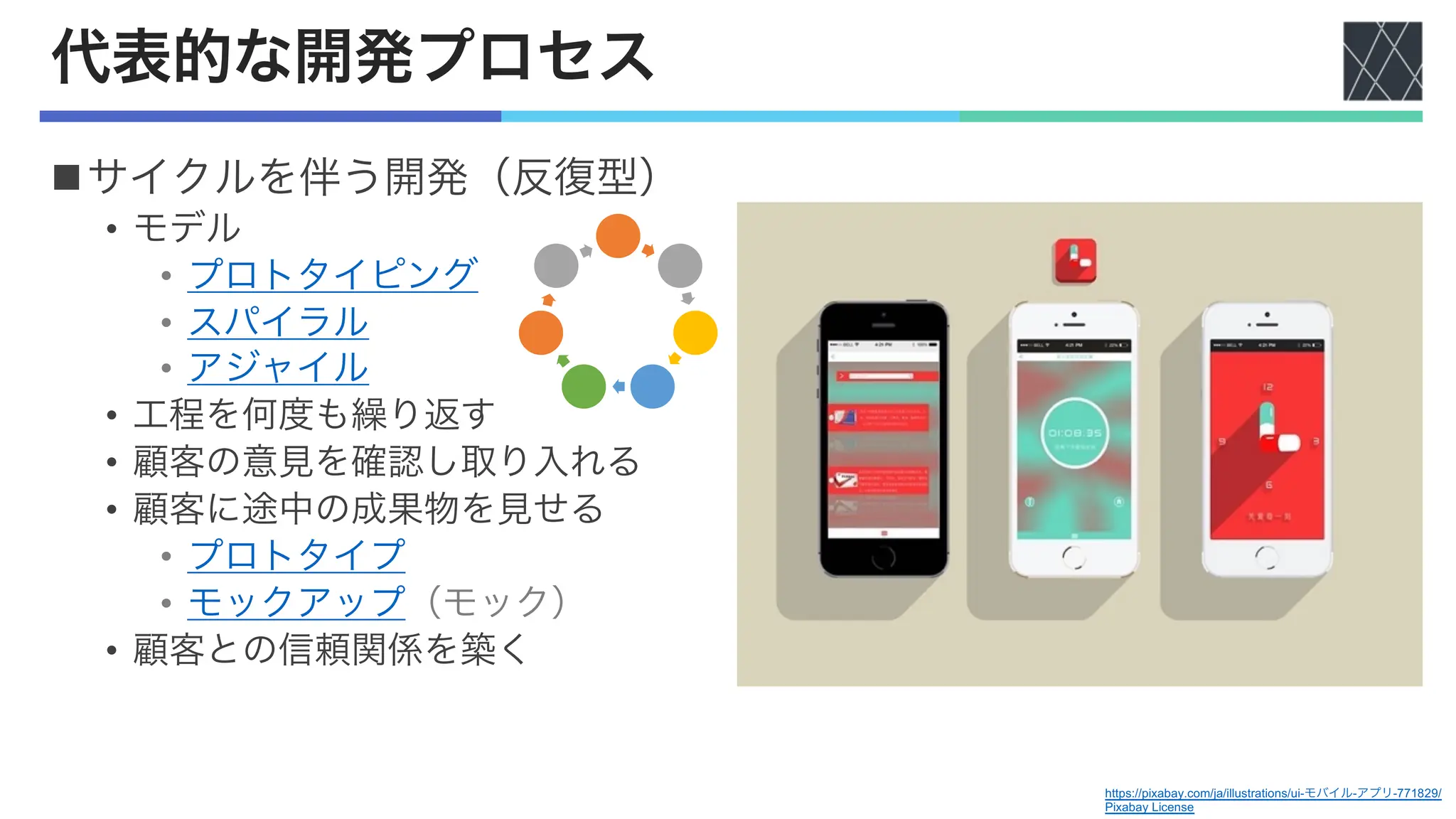 代表的な開発プロセス
nサイクルを伴う開発（反復型）
• モデル
• プロトタイピング
• スパイラル
• アジャイル
• 工程を何度も繰り返す
• 顧客の意見を確認し取り入れる
• 顧客に途中の成果物を見せる
• プロトタイプ
• モックアップ（モック）
• 顧客との信頼関係を築く
https://pixabay.com/ja/illustrations/ui-モバイル-アプリ-771829/
Pixabay License
 