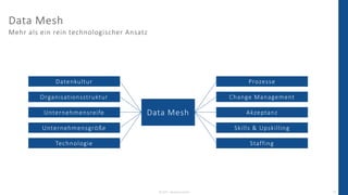 © 2023 - IBsolution GmbH 14
Data Mesh
Mehr als ein rein technologischer Ansatz
Data Mesh
Prozesse
Change Management
Akzeptanz
Skills & Upskilling
Staffing
Datenkultur
Organisationsstruktur
Unternehmensreife
Unternehmensgröße
Technologie
 