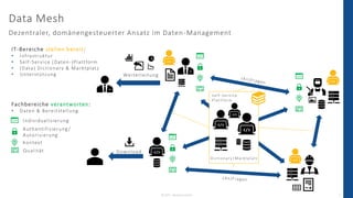 Data Mesh
© 2023 - IBsolution GmbH 6
Dezentraler, domänengesteuerter Ansatz im Daten-Management
Self-Service
Plattform
Download
Weiterleitung
IT-Bereiche stellen bereit:
• Infrastruktur
• Self-Service (Daten-)Plattform
• (Data) Dictionary & Marktplatz
• Unterstützung
Qualität
Kontext
Authentifizierung/
Autorisierung
Individualisierung
Fachbereiche verantworten:
• Daten & Bereitstellung
Dictionary|Marktplatz
 
