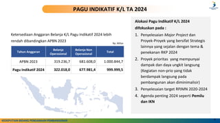 Rp. Miliar
Alokasi Pagu Indikatif K/L 2024
difokuskan pada :
1. Penyelesaian Major Project dan
Proyek-Proyek yang bersifat Strategis
lainnya yang sejalan dengan tema &
penekanan RKP 2024
2. Proyek prioritas yang mempunyai
dampak dan daya ungkit langsung
(Kegiatan non-prio yang tidak
berdampak langsung pada
pembangunan akan diminimalisir)
3. Penyelesaian target RPJMN 2020-2024
4. Agenda penting 2024 seperti Pemilu
dan IKN
Ketersediaan Anggaran Belanja K/L Pagu Indikatif 2024 lebih
rendah dibandingkan APBN 2023
3
PAGU INDIKATIF K/L TA 2024
Tahun Anggaran
Belanja
Operasional
Belanja Non
Operasional
Total
APBN 2023 319.236,7 681.608,0 1.000.844,7
Pagu Indikatif 2024 322.018,0 677.981,4 999.999,5
KEDEPUTIAN BIDANG PENDANAAN PEMBANGUNAN
 