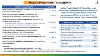 ALOKASI PRIORITAS NASIONAL 2024
PRIORITAS NASIONAL (PN) Rp. Miliar
PN 1: Memperkuat Ketahanan Ekonomi untuk Pertumbuhan
Berkualitas dan Berkeadilan
45.244,9
PN 2: Mengembangkan Wilayah untuk Mengurangi
Kesenjangan dan Menjamin Pemerataan, antara lain:
45.326,9
PN 3: Meningkatkan Sumber Daya Manusia Berkualitas dan
Berdaya Saing, antara lain:
- a.l Bantuan Sosial, Pemeratan Pendidikan berkualitas, Akses dan
Mutu Kesehatan, Pendidikan keterampilan dan vokasi
247.494,9
PN 4: Revolusi Mental dan Pembangunan Kebudayaan 6.575,0
PN 5: Memperkuat Infrastruktur untuk Mendukung
Pengembangan Ekonomi dan Pelayanan Dasar
- a.l Infrastruktur Dasar, Konektivitas, dan Sumber Daya Air
136.487,8
PN 6: Membangun LH, Meningkatkan Ketahanan Bencana, dan
Perubahan Iklim
8.968,4
PN 7: Memperkuat Stabilitas Polhukhankam dan Transformasi
Pelayanan Publik
79.783,6
Keterangan:
• Merupakan angka sementara (sumber KRISNA RKP 6 April 2023).
• Hanya mencakup Belanja K/L dan KPBU. Belum termasuk subsidi/PSO dan sumber pendanaan lainnya
• Sesuai dengan pendekatan Tematik, Holistik, Integratif, dan Spasial (THIS), sebuah proyek dapat mendukung lebih dari 1 (satu) Prioritas Nasional
Alokasi Pagu Indikatif 2024 diarahkan untuk
penuntasan target pembangunan periode 2020-
2024, mendukung pelaksanaan pemilu dan
pembangunan IKN, serta beberapa Proyek
Prioritas Strategis (Major Project) utama 2024
MAJOR PROJECT RKP 2024 a.l Rp. Miliar
Reformasi Sistem Perlindungan Sosial 176.642,9
Percepatan Penurunan Angka Kematian
Ibu & Stunting
79.894,5
Reformasi Sistem Kesehatan Nasional 14.843,8
Transformasi Digital 15.150,8
Jaringan Pelabuhan Utama Terpadu 576,0
Pembangunan Ibu Kota Nusantara 30.463,2
Food Estate 363,0
Akselerasi Pengembangan EBTKE 430,1
5
ALOKASI PADA PRIORITAS NASIONAL
KEDEPUTIAN BIDANG PENDANAAN PEMBANGUNAN
 