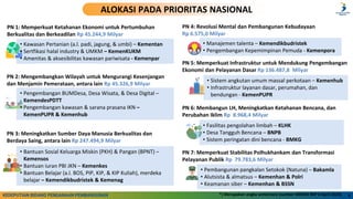 ALOKASI PRIORITAS NASIONAL 2024
6
ALOKASI PADA PRIORITAS NASIONAL
KEDEPUTIAN BIDANG PENDANAAN PEMBANGUNAN
PN 1: Memperkuat Ketahanan Ekonomi untuk Pertumbuhan
Berkualitas dan Berkeadilan Rp 45.244,9 Milyar
PN 2: Mengembangkan Wilayah untuk Mengurangi Kesenjangan
dan Menjamin Pemerataan, antara lain Rp 45.326,9 Milyar
PN 3: Meningkatkan Sumber Daya Manusia Berkualitas dan
Berdaya Saing, antara lain Rp 247.494,9 Milyar
PN 4: Revolusi Mental dan Pembangunan Kebudayaan
Rp 6.575,0 Milyar
PN 5: Memperkuat Infrastruktur untuk Mendukung Pengembangan
Ekonomi dan Pelayanan Dasar Rp 136.487,8 Milyar
PN 6: Membangun LH, Meningkatkan Ketahanan Bencana, dan
Perubahan Iklim Rp 8.968,4 Milyar
PN 7: Memperkuat Stabilitas Polhukhankam dan Transformasi
Pelayanan Publik Rp 79.783,6 Milyar
• Kawasan Pertanian (a.l. padi, jagung, & umbi) – Kementan
• Sertfikasi halal industry & UMKM – KemenKUKM
• Amenitas & aksesibilitas kawasan pariwisata - Kemenpar
• Pengembangan BUMDesa, Desa Wisata, & Desa Digital –
KemendesPDTT
• Pengembangan kawasan & sarana prasana IKN –
KemenPUPR & Kemenhub
• Bantuan Sosial Keluarga Miskin (PKH) & Pangan (BPNT) –
Kemensos
• Bantuan iuran PBI JKN – Kemenkes
• Bantuan Belajar (a.l. BOS, PIP, KIP, & KIP Kuliah), merdeka
belajar – Kemendikbudristek & Kemenag
• Manajemen talenta – Kemendikbudristek
• Pengembangan Kepemimpinan Pemuda - Kemenpora
• Sistem angkutan umum massal perkotaan – Kemenhub
• Infrastruktur layanan dasar, perumahan, dan
bendungan - KemenPUPR
• Fasilitas pengolahan limbah – KLHK
• Desa Tangguh Bencana – BNPB
• Sistem peringatan dini bencana - BMKG
• Pembangunan pangkalan Setokok (Natuna) – Bakamla
• Alutsista & almatsus – Kemenhan & Polri
• Keamanan siber – Kemenhan & BSSN
*) Merupakan angka sementara (sumber KRISNA RKP 6 April 2023).
 