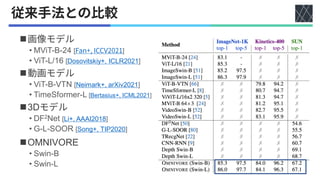 ◼
• MViT-B-24 [ ]
• ViT-L/16 [Dosovitskiy+, ICLR2021]
◼
• ViT-B-VTN [Neimark+, arXiv2021]
• TimeSformer-L [Bertasius+, ICML2021]
◼3D
• DF2Net [Li+, AAAI2018]
• G-L-SOOR [Song+, TIP2020]
◼OMNIVORE
• Swin-B
• Swin-L
 