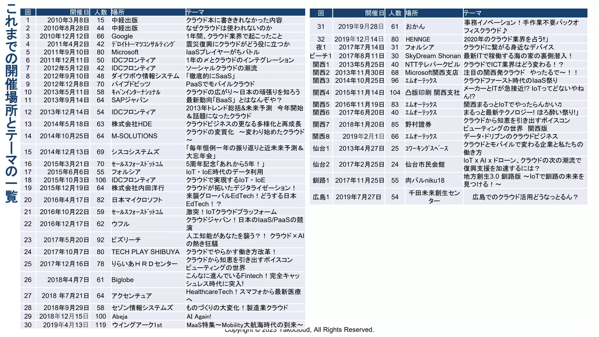 Copyright © 2023 Yakocloud, All Rights Reserved.
こ
れ
ま
で
の
開
催
場
所
と
テ
ー
マ
の
一
覧
回 開催日 人数 場所 テーマ
1 2010年3月8日 15 中経出版 クラウド本に書ききれなかった内容
2 2010年8月28日 44 中経出版 なぜクラウドは使われないのか
3 2010年12月12日 66 Google 1年間、クラウド業界で起こったこと
4 2011年4月2日 42 ﾃﾞﾛｲﾄﾄｰﾏﾂｺﾝｻﾙﾃｨﾝｸﾞ 震災復興にクラウドがどう役に立つか
5 2011年9月10日 80 Microsoft IaaSプレイヤーがちバトル
6 2011年12月11日 50 IDCフロンティア 1年の〆とクラウドのインテグレーション
7 2012年5月12日 42 IDCフロンティア ソーシャルクラウドの潮流
8 2012年9月10日 48 ダイワボウ情報システム 「徹底的にSaaS」
9 2012年12月8日 70 パイプドビッツ PaaSでモバイルクラウド
10 2013年5月11日 58 ｷﾊﾞﾝｲﾝﾀｰﾅｼｮﾅﾙ クラウドの広がり～日本の頑張りを知ろう
11 2013年9月14日 64 SAPジャパン 最新動向「BaaS」とはなんぞや？
12 2013年12月14日 54 IDCフロンティア
2013年トレンド総括&未来予測 今年開始
＆話題になったクラウド
13 2014年5月18日 63 株式会社HDE クラウドビジネスの更なる多様化と再成長
14 2014年10月25日 64 M-SOLUTIONS
クラウドの変質化 〜変わり始めたクラウド
〜
15 2014年12月13日 69 シスコシステムズ
「毎年恒例一年の振り返りと近未来予測＆
大忘年会」
16 2015年3月21日 70 ｾｰﾙｽﾌｫｰｽﾄﾞｯﾄｺﾑ 5周年記念「あれから5年！」
17 2015年6月6日 55 フォルシア IoT・IoE時代のデータ利用
18 2015年10月3日 106 IDCフロンティア クラウドで実現するIoT・IoE
19 2015年12月19日 64 株式会社内田洋行 クラウドが拓いたデジタライゼーション！
20 2016年4月17日 82 日本マイクロソフト
来襲グローバルEdTech！どうする日本
EdTech！？
21 2016年10月22日 59 ｾｰﾙｽﾌｫｰｽﾄﾞｯﾄｺﾑ 激突！IoTクラウドプラッフォーム
22 2016年12月17日 62 ウフル
クラウドジャパン！日本のIaaS/PaaSの競
演
23 2017年5月20日 92 ビズリーチ
人工知能があなたを襲う？！ クラウド×AI
の熱き狂騒
24 2017年10月7日 80 TECH PLAY SHIBUYA クラウドでやらかす働き方改革！
25 2017年12月16日 78 りらいあＨＲＤセンター
クラウドから知恵を引き出すボイスコン
ピューティングの世界
26 2018年4月7日 61 Biglobe
こんなに進んでいるFintech！完全キャッ
シュレス時代に突入!
27 2018 年7月21日 64 アクセンチュア
HealthcareTech！スマフォから最新医療
へ
28 2018年9月29日 58 セゾン情報システムズ ものづくりの大変化！製造業クラウド
29 2018年12月15日 100 Abeja AI Again!
30 2019年4月13日 119 ウイングアーク1st MaaS特集〜Mobility大航海時代の到来〜
回 開催日 人数 場所 テーマ
31 2019年9月28日 61 おかん
事務イノベーション！手作業不要バックオ
フィスクラウド♪
32 2019年12月14日 80 HENNGE 2020年のクラウド業界を占う‼」
夜1 2017年7月14日 31 フォルシア クラウドに繋がる身近なデバイス
ビーチ１ 2017年8月11日 30 SkyDream Shonan 最新ITで稼働する海の家の裏側潜入！
関西1 2013年5月25日 40 NTTテレパークビル クラウドでICT業界はどう変わる！？
関西2 2013年11月30日 68 Microsoft関西支店 注目の関西発クラウド やったるで～！！
関西3 2014年10月25日 96 ｴﾑｵｰﾃｯｸｽ クラウドファースト時代のIaaS祭り
関西4 2015年11月14日 104 凸版印刷 関西支社
メーカーとITが急接近!? IoTってどないやね
ん!?
関西5 2016年11月19日 83 ｴﾑｵｰﾃｯｸｽ 関西まるっとIoTでやったらんかい♬
関西6 2017年6月20日 40 ｴﾑｵｰﾃｯｸｽ まるっと最新テクノロジー! ほろ酔い祭り!」
関西7 2018年1月20日 85 野村證券
クラウドから知恵を引き出すボイスコン
ピューティングの世界 関西版
関西８ 2019年2月1日 66 ｴﾑｵｰﾃｯｸｽ データ・ドリブンのクラウドビジネス
仙台1 2013年4月27日 25 ｺﾜｰｷﾝｸﾞｽﾍﾟｰｽ
クラウドとモバイルで変わる企業と私たちの
働き方
仙台2 2017年2月25日 24 仙台市民会館
IoT x AI x ドローン、クラウドの次の潮流で
復興支援を加速するには？
釧路1 2017年11月25日 55 肉バルniku18
地方創生3.0 釧路版 ～IoTで釧路の未来を
見つける！～
広島1 2019年7月27日 54
千田未来創生セン
ター
広島でのクラウド活用どうなっとるん？
 