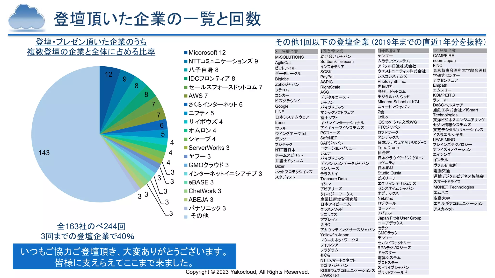 Copyright © 2023 Yakocloud, All Rights Reserved.
登壇頂いた企業の一覧と回数
登壇・プレゼン頂いた企業のうち
複数登壇の企業と全体に占める比率
いつもご協力ご登壇頂き、大変ありがとうございます。
皆様に支えらえてここまで来ました。
全163社のべ244回
3回までの登壇企業で40％
その他1回以下の登壇企業 (2019年までの直近1年分を抜粋）
1回登壇企業
CAMPFIRE
noom Japan
FiNC
東京慈恵会医科大学総合医科
学研究センター
アクセンチュア
Empath
エムスリー
KOMPEITO
ラフール
DeSCヘルスケア
旭鉄工株式会社／iSmart
Technologies
東洋ビジネスエンジニアリング
セゾン情報システムズ
東芝デジタルソリューションズ
イスラエル女子部
LEAP MIND
ブレインズテクノロジー
アライズイノベーション
エイシング
インテル
ヴァル研究所
電脳交通
運輸デジタルビジネス協議会
スマートドライブ
MONET Technologies
エムネス
広島大学
エネルギアコミュニケーション
アスカネット
12
9
8
8
7
7
6
5
4
4
4
3
3
3
3
3
3
3
3
143
Micorosoft 12
NTTコミュニケーションズ 9
八子自身 8
IDCフロンティア 8
セールスフォースドットコム 7
AWS 7
さくらインターネット 6
ニフティ 5
サイボウズ 4
オムロン 4
シャープ 4
ServerWorks 3
ヤフー 3
GMOクラウド 3
インターネットイニシアチブ 3
eBASE 3
ChatWork 3
ABEJA 3
パナソニック 3
その他
1回登壇企業
助け合いジャパン
Softbank Telecom
インフォテリア
SCSK
PayPal
ASPIC
RightScale
ASG
デジタルコースト
シャノン
パイプドビッツ
マジックソフトウェア
富士ソフト
キバンインターナショナル
アイキューブドシステムズ
PCフェーズ
SafeNET
SAPジャパン
ロケーションバリュー
ジェナ
パイプドビッツ
ディメンションデータジャパン
ランサーズ
テラスカイ
Treasure Data
イシン
アピアリーズ
クレイジーワークス
産業技術総合研究所
日本アイビーエム
クラスメソッド
ソニックス
アプレッソ
２BC
アカウンティングサースジャパン
Yellowfin Japan
マクニカネットワークス
フォルシア
プラグラム
もぐら
NTTスマートコネクト
カゴヤ・ジャパン
KDDIウェブコミュニケーションズ
JAWS-UG
2回登壇企業
M-SOLUTIONS
AgileCat
ビットアイル
データビークル
Biglobe
Zohoジャパン
ソラコム
コンカー
ビズグラウンド
Google
LINE
日本システムウェア
freee
ウフル
ウイングアーク1st
デンソー
フジテック
NTT西日本
チームスピリット
弁護士ドットコム
Bizer
ネットプロテクションズ
スタディスト
1回登壇企業
ヤンマー
ムラテックシステム
アドソル日進株式会社
ウエストユニティス株式会社
シスコシステムズ
Photosynth Inc.
内田洋行
弁護士ドットコム
デジタルハリウッド
Minerva School at KGI
ニュートンジャパン
Z会
LoiLo
iOSｺﾝｿｰｼｱﾑ文教WG
PTCジャパン
ロフトワーク
アンデックス
日本ルナウェアAIﾃｸﾉﾛｼﾞｰｽﾞ
TerraDrone
仙台市
日本クラウドﾜｰｷﾝｸﾞｸﾞﾙｰﾌﾟ
コグニティ
日本IBM
Studio Ousia
ビズリーチ
エクサインテリジェンス
センスタイムジャパン
オプテックス
Netatmo
ロジクール
セーフィー
ノバルス
Japan Fitbit User Group
ユニアデックス
セラク
GMOテック
デンソー
セカンドファクトリー
RPAテクノロジーズ
キャスター
電算システム
プロトスター
ストライプジャパン
プラットフィールド
 