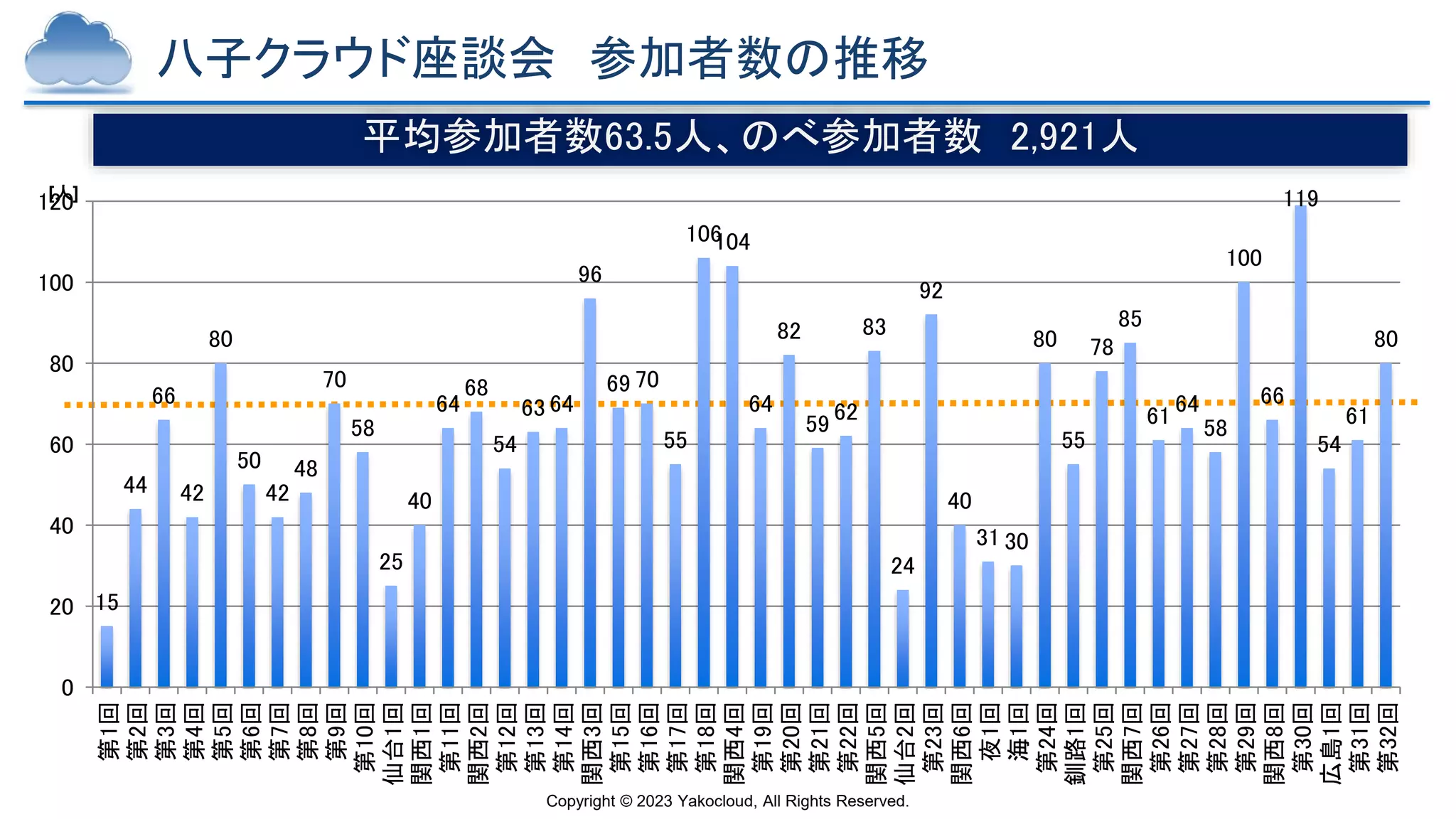 Copyright © 2023 Yakocloud, All Rights Reserved.
八子クラウド座談会 参加者数の推移
[人]
平均参加者数63.5人、のべ参加者数 2,921人
15
44
66
42
80
50
42
48
70
58
25
40
64
68
54
63 64
96
69 70
55
106
104
64
82
59
62
83
24
92
40
31 30
80
55
78
85
61
64
58
100
66
119
54
61
80
0
20
40
60
80
100
120
第1回
第2回
第3回
第4回
第5回
第6回
第7回
第8回
第9回
第10回
仙台1回
関西1回
第11回
関西2回
第12回
第13回
第14回
関西3回
第15回
第16回
第17回
第18回
関西4回
第19回
第20回
第21回
第22回
関西5回
仙台2回
第23回
関西6回
夜1回
海1回
第24回
釧路1回
第25回
関西7回
第26回
第27回
第28回
第29回
関西8回
第30回
広島1回
第31回
第32回
 