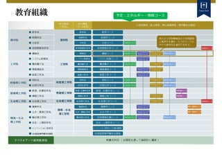 教育組織 予定︓エネルギー・情報コース
 