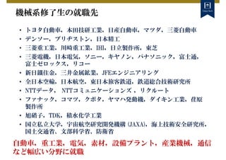 機械系修了生の就職先
• トヨタ自動車，本田技研工業，日産自動車，マツダ，三菱自動車
• デンソー，ブリヂストン，日本精工
• 三菱重工業，川崎重工業，IHI，日立製作所，東芝
• 三菱電機，日本電気，ソニー，キヤノン，パナソニック，富士通，
富士ゼロックス，リコー
• 新日鐵住金，三井金属鉱業，JFEエンジニアリング
• 全日本空輸，日本航空，東日本旅客鉄道，鉄道総合技術研究所
• NTTデータ， NTTコミュニケーションズ ，リクルート
• ファナック，コマツ，クボタ，ヤマハ発動機，ダイキン工業，荏原
製作所
• 旭硝子，TDK，積水化学工業
• 国立私立大学，宇宙航空研究開発機構 (JAXA)，海上技術安全研究所，
国土交通省、文部科学省、防衛省
自動車，重工業，電気，素材，設備プラント，産業機械，通信
など幅広い分野に就職
 