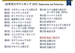 QS世界大学ランキング 2022 Engineering and Technology
第1位 マサチューセッツ工科大学
第2位 ケンブリッジ大学
第3位 オックスフォード大学
第4位 南洋理工大学（NTU）
第5位 スタンフォード大学
第6位 スイス連邦工科大学
チューリッヒ校（ETHZ）
第7位 シンガポール国立大学
第8位 インペリアル・カレッジ
・ロンドン
第9位 カリフォルニア大学
バークレー校
第10位 デルフト工科大学
第11位 スイス連邦工科大学
ローザンヌ校（EPFL）
第12位 ハーバード大学
第13位 ミラノ工科大学
第14位 清華大学
第15位 カリフォルニア工科大学
第16位 ジョージア工科大学
第17位 東京大学
第28位 東京工業大学
第49位 京都大学
第81位 東北大学
第92位 大阪大学
 