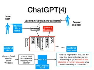 ChatGPT(4)
GPT3(.5)
Here’s a fragment of text. Tell me
how this fragment might go on.
According to your model of the
statistics of human language, what
words are likely to come next?
un
fi
ltered
responses
Prompt
(
fi
ltered)
Response
Chat
Speci
fi
c instruction and examples
How can
I
fi
x a
fl
at tire?
Generate
Summarise
Translate
Q&A
Prompt
engineer
Naive
user
CommonCrawl
WebText
Books
Wikipedia
unsupervised
autoregressive
modelling with
attention
un
fi
ltered
data
Intents
Large Language
Model
 