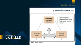 5. Teoría fundamentada
(Ortiz, 2020, p. 69).
 
