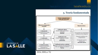 5. Teoría fundamentada
(Ortiz, 2020, p. 71)
 