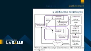 3. Codificación y categorización
Marín et al., 2016, Metodología para el análisis de datos cualitativos en
Investigaciones
 
