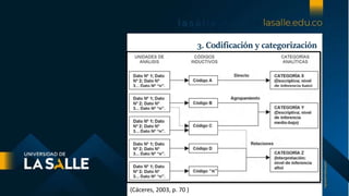 3. Codificación y categorización
(Cáceres, 2003, p. 70 )
 
