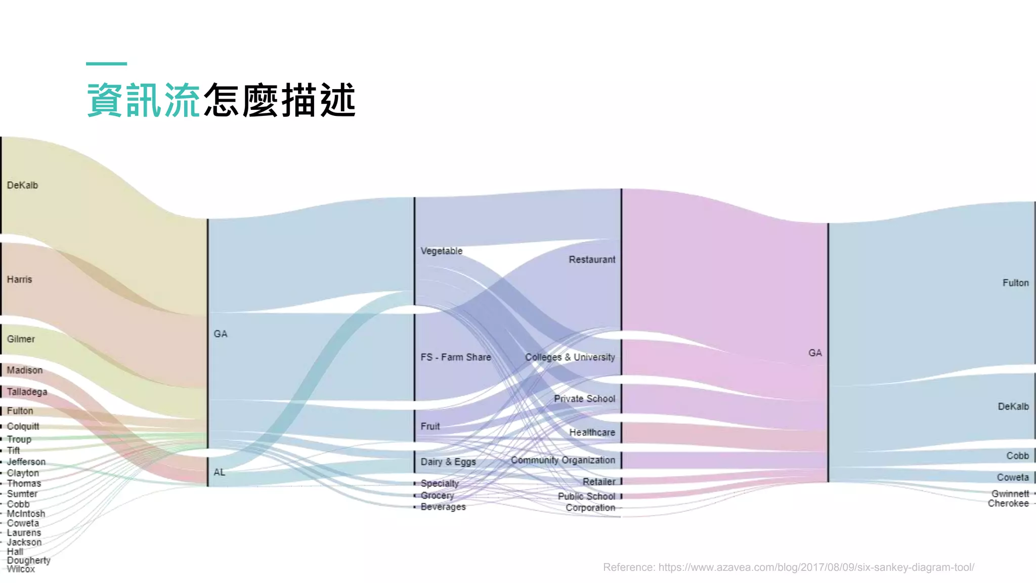 資訊流怎麼描述
Reference: https://www.azavea.com/blog/2017/08/09/six-sankey-diagram-tool/
 