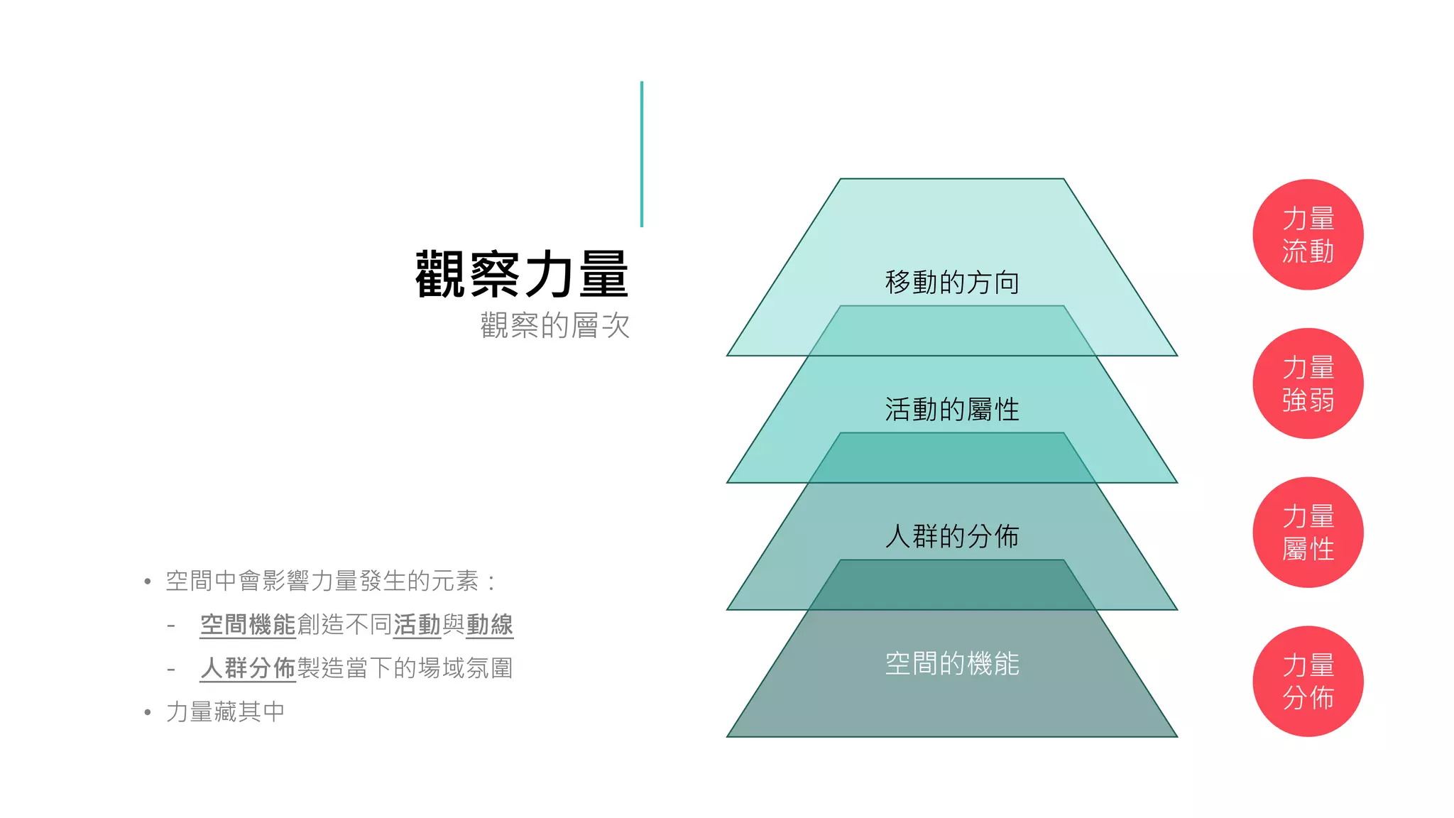 觀察力量
觀察的層次
• 空間中會影響力量發生的元素：
- 空間機能創造不同活動與動線
- 人群分佈製造當下的場域氛圍
• 力量藏其中
空間的機能
人群的分佈
活動的屬性
移動的方向
力量
分佈
力量
屬性
力量
強弱
力量
流動
 