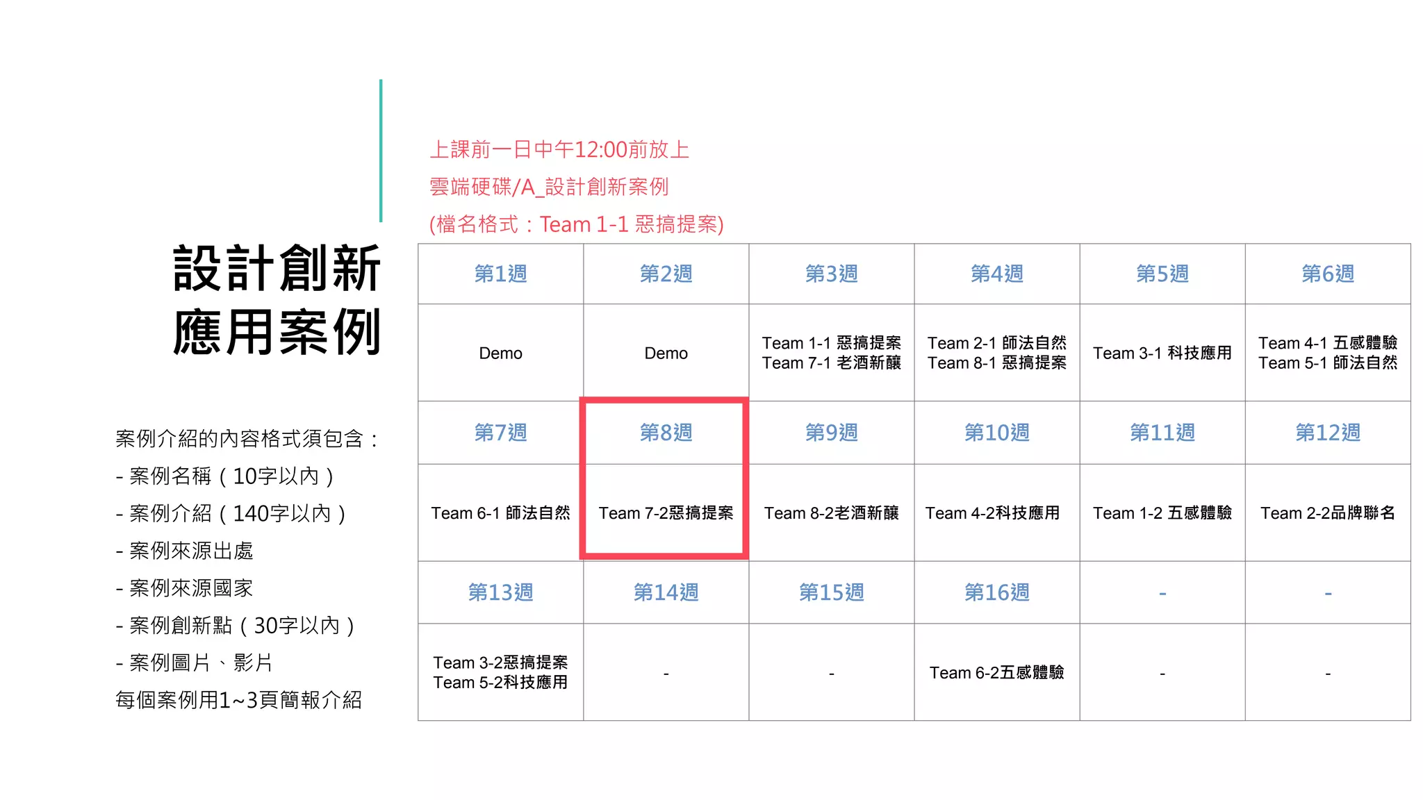 設計創新
應用案例
案例介紹的內容格式須包含：
- 案例名稱（10字以內）
- 案例介紹（140字以內）
- 案例來源出處
- 案例來源國家
- 案例創新點（30字以內）
- 案例圖片、影片
每個案例用1~3頁簡報介紹
第1週 第2週 第3週 第4週 第5週 第6週
Demo Demo
Team 1-1 惡搞提案
Team 7-1 老酒新釀
Team 2-1 師法自然
Team 8-1 惡搞提案
Team 3-1 科技應用
Team 4-1 五感體驗
Team 5-1 師法自然
第7週 第8週 第9週 第10週 第11週 第12週
Team 6-1 師法自然 Team 7-2惡搞提案 Team 8-2老酒新釀 Team 4-2科技應用 Team 1-2 五感體驗 Team 2-2品牌聯名
第13週 第14週 第15週 第16週 - -
Team 3-2惡搞提案
Team 5-2科技應用
- - Team 6-2五感體驗 - -
上課前一日中午12:00前放上
雲端硬碟/A_設計創新案例
(檔名格式：Team 1-1 惡搞提案)
 