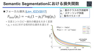 Semantic Segmentationにおける損失関数
nフォーカル損失 [Lin+, ICCV2017]
• 交差エントロピー損失の構造を大きく変更
• 𝑝" > 0.5に対する相対的な損失を減らす
𝑝"：真のクラスの予測確率
𝛼"：スケーリング係数
𝛾：集中パラメータ
 
