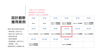 設計創新
應用案例
案例介紹的內容格式須包含：
- 案例名稱（10字以內）
- 案例介紹（140字以內）
- 案例來源出處
- 案例來源國家
- 案例創新點（30字以內）
- 案例圖片、影片
每個案例用1~3頁簡報介紹
第1週 第2週 第3週 第4週 第5週 第6週
Demo Demo
Team 1-1 惡搞提案
Team 7-1 老酒新釀
Team 2-1 師法自然
Team 8-1 惡搞提案
Team 3-1 科技應用
Team 4-1 五感體驗
Team 5-1 師法自然
第7週 第8週 第9週 第10週 第11週 第12週
Team 6-1 師法自然 Team 7-2惡搞提案 Team 8-2老酒新釀 Team 4-2科技應用 Team 1-2 五感體驗 Team 2-2品牌聯名
第13週 第14週 第15週 第16週 - -
Team 3-2惡搞提案
Team 5-2科技應用
- - Team 6-2五感體驗 - -
上課前一日中午12:00前放上
雲端硬碟/A_設計創新案例
(檔名格式：Team 1-1 惡搞提案)
 