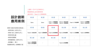 設計創新
應用案例
案例介紹的內容格式須包含：
- 案例名稱（10字以內）
- 案例介紹（140字以內）
- 案例來源出處
- 案例來源國家
- 案例創新點（30字以內）
- 案例圖片、影片
每個案例用1~3頁簡報介紹
第1週 第2週 第3週 第4週 第5週 第6週
Demo Demo
Team 1-1 惡搞提案
Team 7-1 老酒新釀
Team 2-1 師法自然
Team 8-1 惡搞提案
Team 3-1 科技應用
Team 4-1 五感體驗
Team 5-1 師法自然
第7週 第8週 第9週 第10週 第11週 第12週
Team 6-1 師法自然 Team 7-2惡搞提案 Team 8-2老酒新釀 Team 4-2科技應用 Team 1-2 五感體驗 Team 2-2品牌聯名
第13週 第14週 第15週 第16週 - -
Team 3-2惡搞提案
Team 5-2科技應用
- - Team 6-2五感體驗 - -
上課前一日中午12:00前放上
雲端硬碟/A_設計創新案例
(檔名格式：Team 1-1 惡搞提案)
 