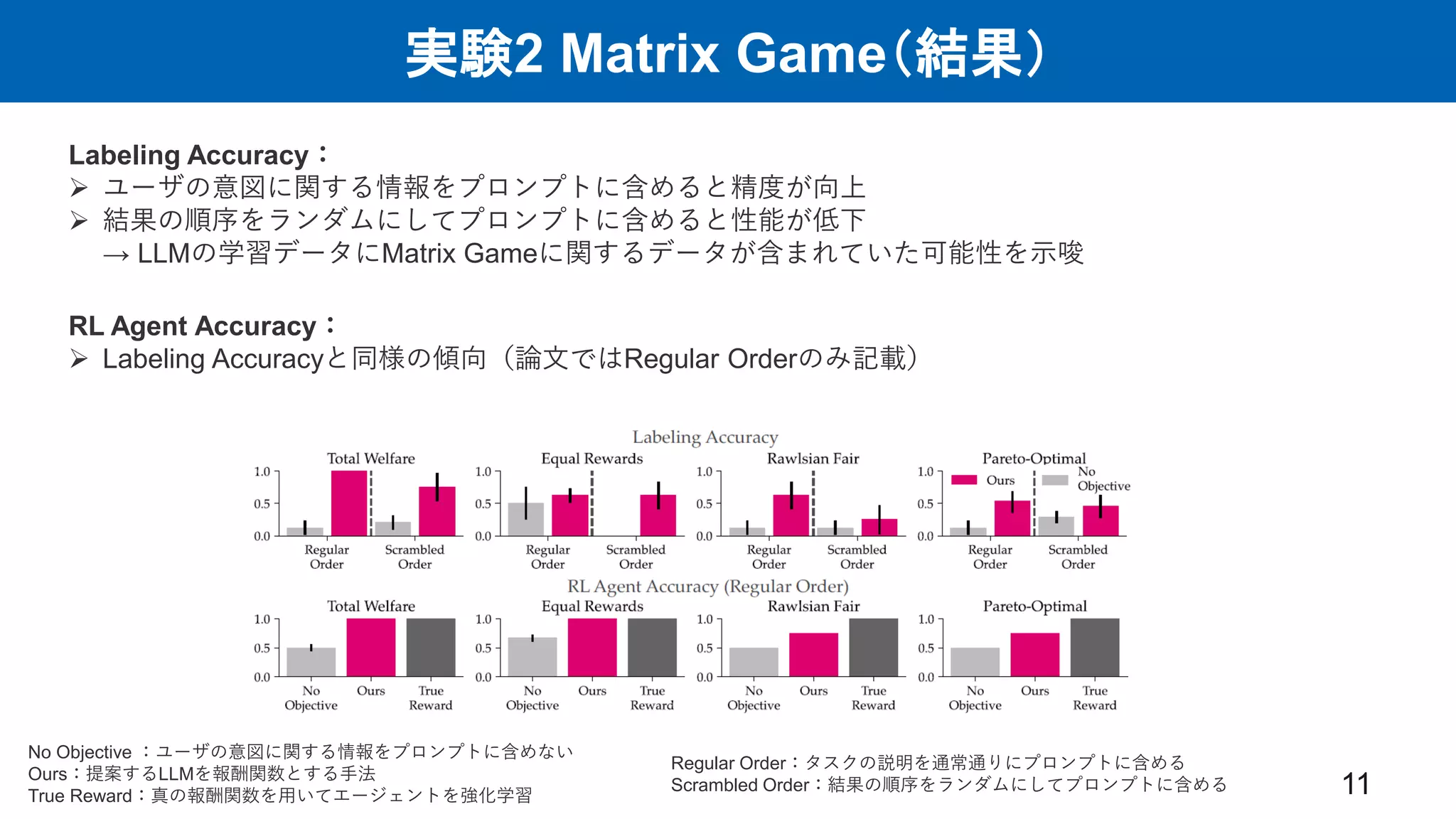 実験2 Matrix Game（結果）
11
Labeling Accuracy：
 ユーザの意図に関する情報をプロンプトに含めると精度が向上
 結果の順序をランダムにしてプロンプトに含めると性能が低下
→ LLMの学習データにMatrix Gameに関するデータが含まれていた可能性を示唆
RL Agent Accuracy：
 Labeling Accuracyと同様の傾向（論文ではRegular Orderのみ記載）
No Objective ：ユーザの意図に関する情報をプロンプトに含めない
Ours：提案するLLMを報酬関数とする手法
True Reward：真の報酬関数を用いてエージェントを強化学習
Regular Order：タスクの説明を通常通りにプロンプトに含める
Scrambled Order：結果の順序をランダムにしてプロンプトに含める
 