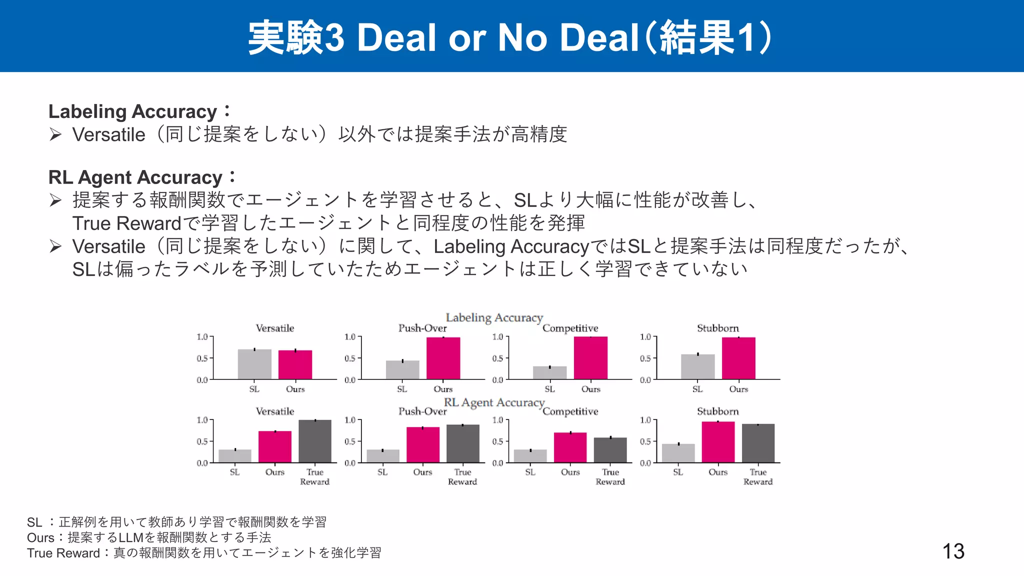 実験3 Deal or No Deal（結果1）
13
Labeling Accuracy：
 Versatile（同じ提案をしない）以外では提案手法が高精度
RL Agent Accuracy：
 提案する報酬関数でエージェントを学習させると、SLより大幅に性能が改善し、
True Rewardで学習したエージェントと同程度の性能を発揮
 Versatile（同じ提案をしない）に関して、Labeling AccuracyではSLと提案手法は同程度だったが、
SLは偏ったラベルを予測していたためエージェントは正しく学習できていない
SL ：正解例を用いて教師あり学習で報酬関数を学習
Ours：提案するLLMを報酬関数とする手法
True Reward：真の報酬関数を用いてエージェントを強化学習
 
