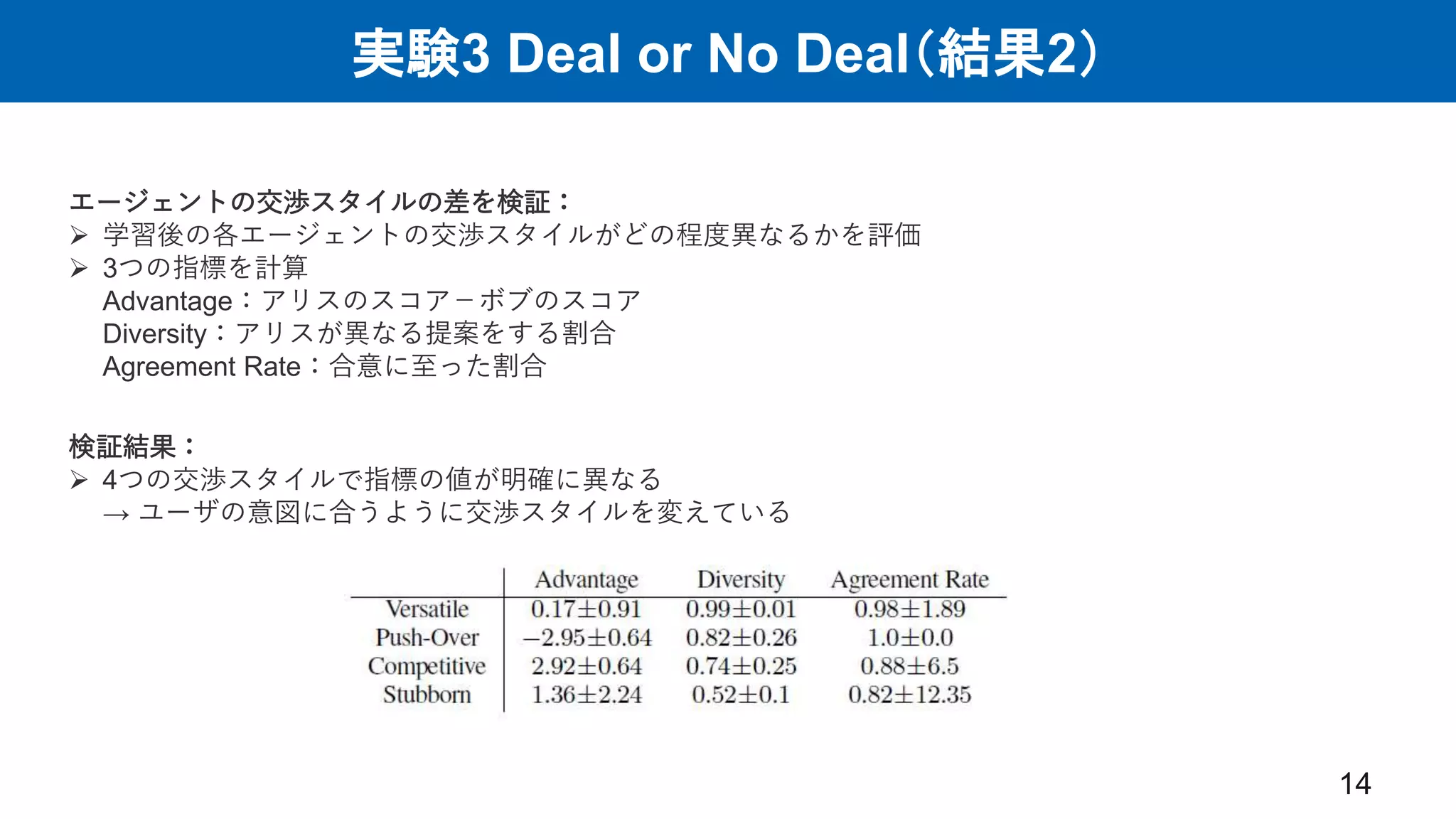 実験3 Deal or No Deal（結果2）
14
エージェントの交渉スタイルの差を検証：
 学習後の各エージェントの交渉スタイルがどの程度異なるかを評価
 3つの指標を計算
Advantage：アリスのスコア－ボブのスコア
Diversity：アリスが異なる提案をする割合
Agreement Rate：合意に至った割合
検証結果：
 4つの交渉スタイルで指標の値が明確に異なる
→ ユーザの意図に合うように交渉スタイルを変えている
 