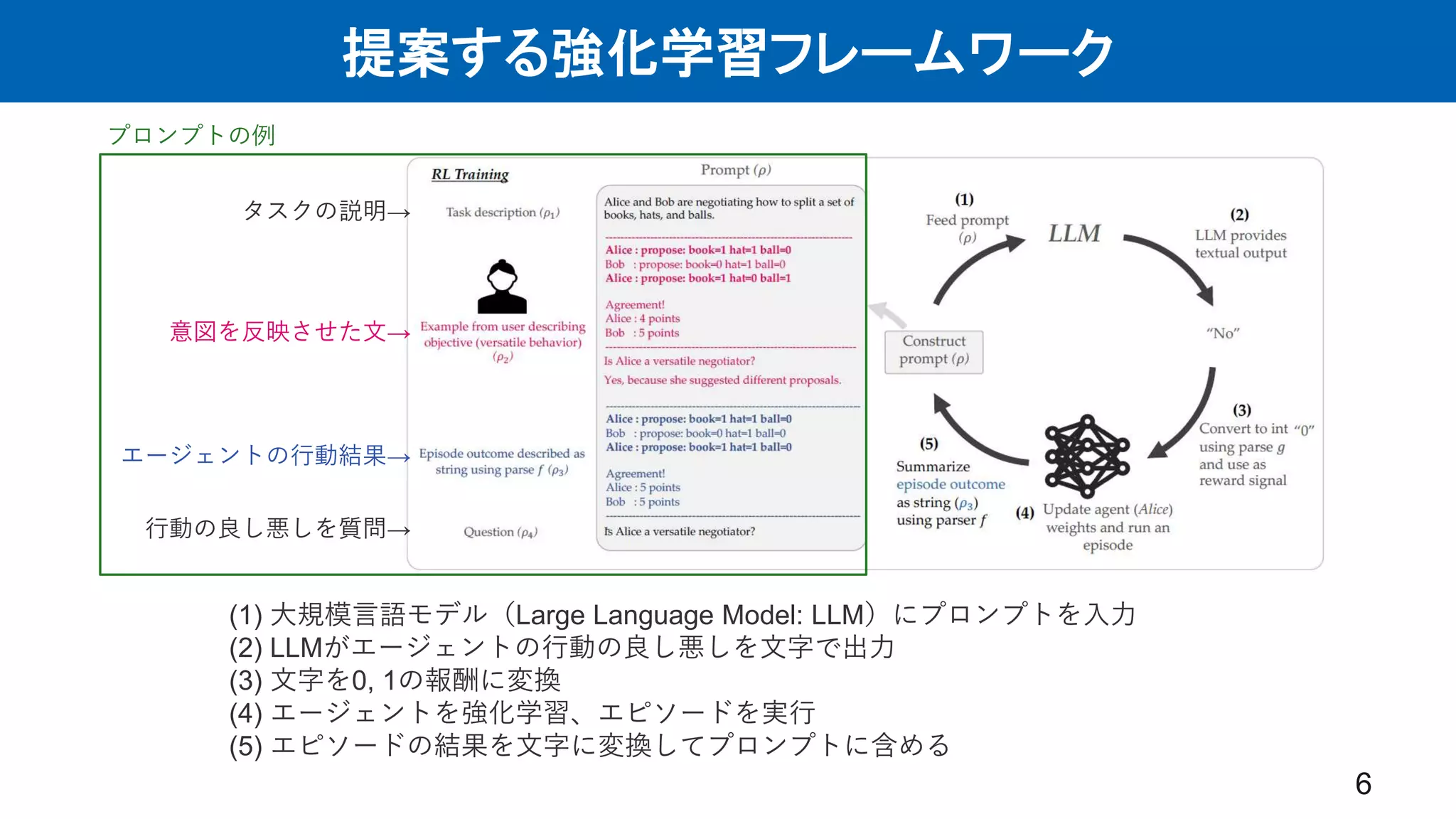 提案する強化学習フレームワーク
6
(1) 大規模言語モデル（Large Language Model: LLM）にプロンプトを入力
(2) LLMがエージェントの行動の良し悪しを文字で出力
(3) 文字を0, 1の報酬に変換
(4) エージェントを強化学習、エピソードを実行
(5) エピソードの結果を文字に変換してプロンプトに含める
プロンプトの例
意図を反映させた文→
エージェントの行動結果→
タスクの説明→
行動の良し悪しを質問→
 