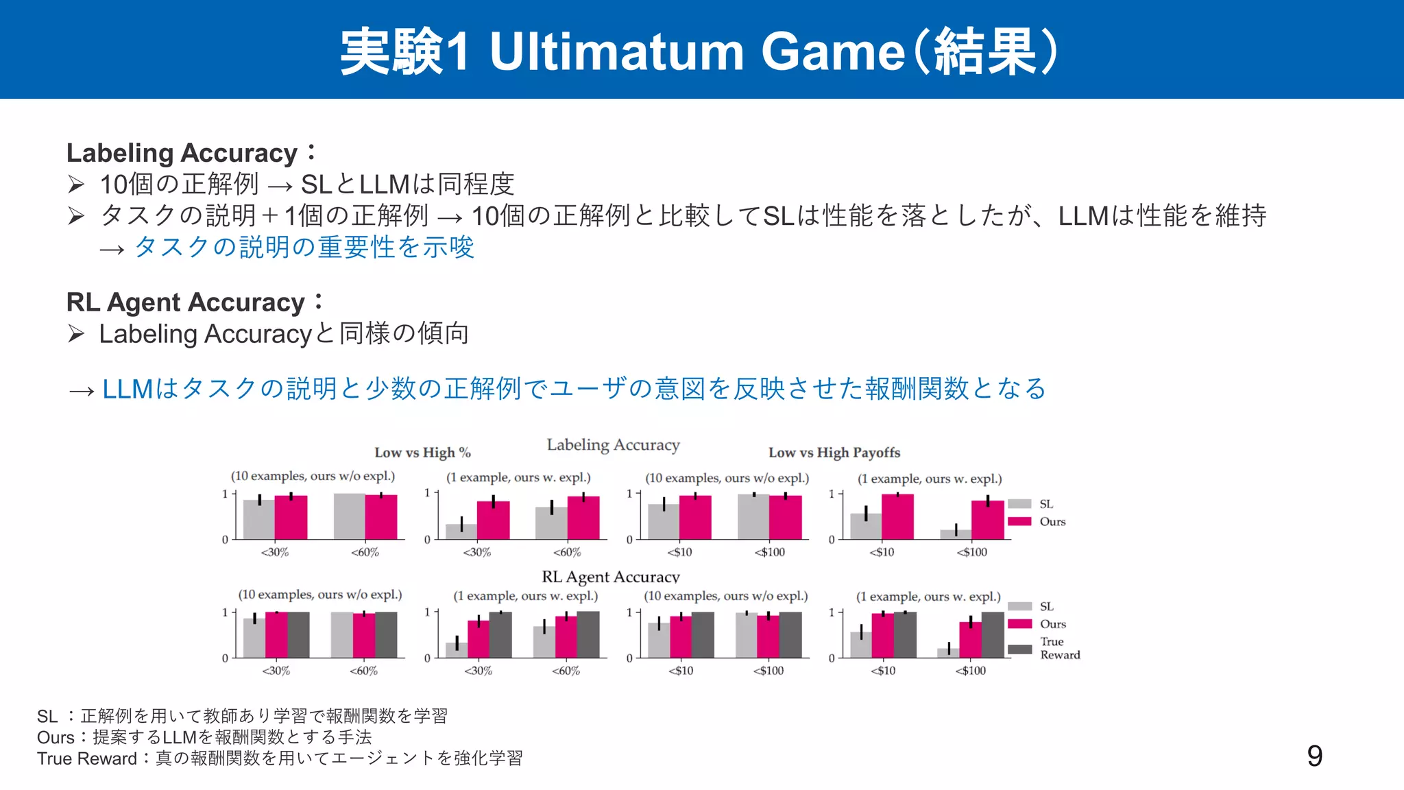 実験1 Ultimatum Game（結果）
9
Labeling Accuracy：
 10個の正解例 → SLとLLMは同程度
 タスクの説明＋1個の正解例 → 10個の正解例と比較してSLは性能を落としたが、LLMは性能を維持
→ タスクの説明の重要性を示唆
RL Agent Accuracy：
 Labeling Accuracyと同様の傾向
→ LLMはタスクの説明と少数の正解例でユーザの意図を反映させた報酬関数となる
SL ：正解例を用いて教師あり学習で報酬関数を学習
Ours：提案するLLMを報酬関数とする手法
True Reward：真の報酬関数を用いてエージェントを強化学習
 