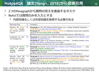Copyright © 2020 調和系工学研究室 - 北海道大学 大学院情報科学研究院 情報理工学部門 複合情報工学分野 – All rights reserved.
Copyright © 2020 調和系工学研究室 - 北海道大学 大学院情報科学研究院 情報理工学部門 複合情報工学分野 – All rights reserved.
16
HotpotQA 論文[Yang+, 2018]から図表引用
2つのParagraphから質問の答えを推論するタスク
ReActでは質問のみを入力とする
内部知識もしくは外部知識を取得する必要がある
[Yang+, 2018] Zhilin Yang, Peng Qi, Saizheng Zhang, Yoshua Bengio, William W Cohen, Ruslan Salakhutdinov, and Christopher
D Manning. Hotpotqa: A dataset for diverse, explainable multi-hop question answering. arXiv preprint arXiv:1809.09600, 2018.
 