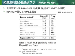 Copyright © 2020 調和系工学研究室 - 北海道大学 大学院情報科学研究院 情報理工学部門 複合情報工学分野 – All rights reserved.
Copyright © 2020 調和系工学研究室 - 北海道大学 大学院情報科学研究院 情報理工学部門 複合情報工学分野 – All rights reserved.
23
知識集約型の推論タスク ReAct vs Act
言語モデルは PaLM-540B を使用（付録でGPT-3でも評価）
ReActは一貫してActを上回る EM: exact match
 