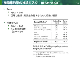 Copyright © 2020 調和系工学研究室 - 北海道大学 大学院情報科学研究院 情報理工学部門 複合情報工学分野 – All rights reserved.
Copyright © 2020 調和系工学研究室 - 北海道大学 大学院情報科学研究院 情報理工学部門 複合情報工学分野 – All rights reserved.
24
知識集約型の推論タスク ReAct vs CoT
Fever
ReAct > CoT
正確で最新の知識を取得するための行動は重要
HotPotQA
ReAct < CoT
不正解例を分析
（次ページ）
 