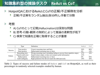 Copyright © 2020 調和系工学研究室 - 北海道大学 大学院情報科学研究院 情報理工学部門 複合情報工学分野 – All rights reserved.
Copyright © 2020 調和系工学研究室 - 北海道大学 大学院情報科学研究院 情報理工学部門 複合情報工学分野 – All rights reserved.
25
知識集約型の推論タスク ReAct vs CoT
HotpotQAにおけるReActとCoTの正解/不正解例を分析
正解/不正解をランダム抽出(各50件)し手動で分類
考察
A) CoTのとって幻覚(Hallucination)は深刻な問題
B) 思考-行動-観測 の制約によって推論の柔軟性が低下
C) 検索で知識を正確に取得することが重要
 