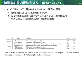 Copyright © 2020 調和系工学研究室 - 北海道大学 大学院情報科学研究院 情報理工学部門 複合情報工学分野 – All rights reserved.
Copyright © 2020 調和系工学研究室 - 北海道大学 大学院情報科学研究院 情報理工学部門 複合情報工学分野 – All rights reserved.
26
知識集約型の推論タスク ReAct vs CoT
A) CoTのとって幻覚(Hallucination)は深刻な問題
False positive と Hallucination が多い
ReActは外部知識へのアクセスによってより根拠があり
事実に基づいた信頼性の高い問題解決過程
 