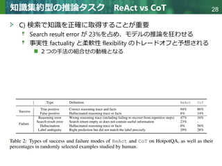 Copyright © 2020 調和系工学研究室 - 北海道大学 大学院情報科学研究院 情報理工学部門 複合情報工学分野 – All rights reserved.
Copyright © 2020 調和系工学研究室 - 北海道大学 大学院情報科学研究院 情報理工学部門 複合情報工学分野 – All rights reserved.
28
知識集約型の推論タスク ReAct vs CoT
C) 検索で知識を正確に取得することが重要
Search result error が 23%を占め、モデルの推論を狂わせる
事実性 factuality と柔軟性 flexibility のトレードオフと予想される
２つの手法の組合せの動機となる
 