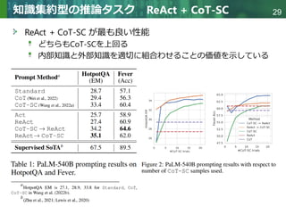Copyright © 2020 調和系工学研究室 - 北海道大学 大学院情報科学研究院 情報理工学部門 複合情報工学分野 – All rights reserved.
Copyright © 2020 調和系工学研究室 - 北海道大学 大学院情報科学研究院 情報理工学部門 複合情報工学分野 – All rights reserved.
29
知識集約型の推論タスク ReAct + CoT-SC
ReAct + CoT-SC が最も良い性能
どちらもCoT-SCを上回る
内部知識と外部知識を適切に組合わせることの価値を示している
 
