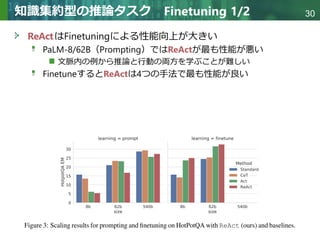 Copyright © 2020 調和系工学研究室 - 北海道大学 大学院情報科学研究院 情報理工学部門 複合情報工学分野 – All rights reserved.
Copyright © 2020 調和系工学研究室 - 北海道大学 大学院情報科学研究院 情報理工学部門 複合情報工学分野 – All rights reserved.
30
知識集約型の推論タスク Finetuning 1/2
ReActはFinetuningによる性能向上が大きい
PaLM-8/62B（Prompting）ではReActが最も性能が悪い
文脈内の例から推論と行動の両方を学ぶことが難しい
FinetuneするとReActは4つの手法で最も性能が良い
 