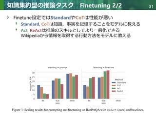 Copyright © 2020 調和系工学研究室 - 北海道大学 大学院情報科学研究院 情報理工学部門 複合情報工学分野 – All rights reserved.
Copyright © 2020 調和系工学研究室 - 北海道大学 大学院情報科学研究院 情報理工学部門 複合情報工学分野 – All rights reserved.
31
知識集約型の推論タスク Finetuning 2/2
Finetune設定ではStandardやCoTは性能が悪い
Standard, CoTは知識、事実を記憶することをモデルに教える
Act, ReActは推論のスキルとしてより一般化できる
Wikipediaから情報を取得する行動方法をモデルに教える
 