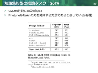 Copyright © 2020 調和系工学研究室 - 北海道大学 大学院情報科学研究院 情報理工学部門 複合情報工学分野 – All rights reserved.
Copyright © 2020 調和系工学研究室 - 北海道大学 大学院情報科学研究院 情報理工学部門 複合情報工学分野 – All rights reserved.
32
知識集約型の推論タスク SoTA
SoTAの性能には及ばない
FinetuneがReActの力を発揮する方法であると信じている(著者)
 