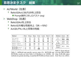 Copyright © 2020 調和系工学研究室 - 北海道大学 大学院情報科学研究院 情報理工学部門 複合情報工学分野 – All rights reserved.
Copyright © 2020 調和系工学研究室 - 北海道大学 大学院情報科学研究院 情報理工学部門 複合情報工学分野 – All rights reserved.
37
意思決定タスク 結果
ALFWorld（左表）
ReActはActとBUTLERを上回る
Prompt選択に対しロバスト (avg)
WebShop（右表）
ReActはActを上回る
ReActは大幅な性能向上（SR: +10%）
ActはILやIL+RLと同等の性能
 