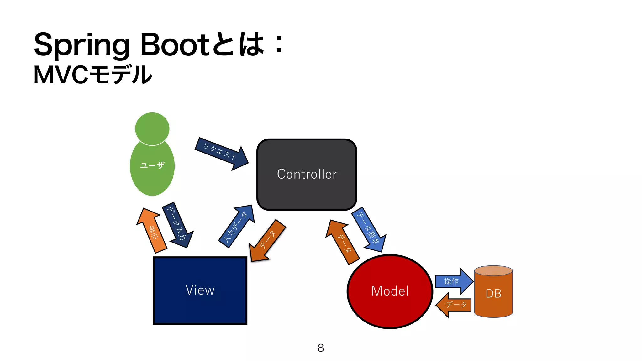 Spring Bootとは：
MVCモデル
8
 