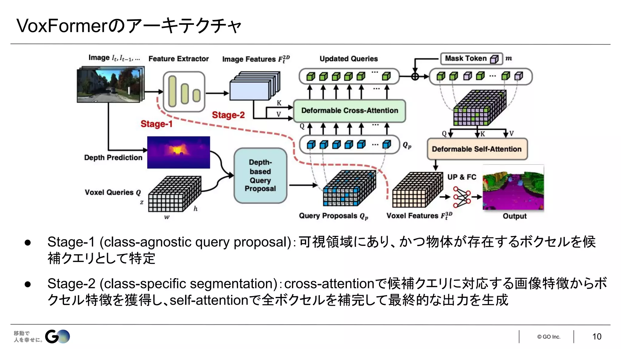 © GO Inc.
VoxFormerのアーキテクチャ
● Stage-1 (class-agnostic query proposal)：可視領域にあり、かつ物体が存在するボクセルを候
補クエリとして特定
● Stage-2 (class-specific segmentation)：cross-attentionで候補クエリに対応する画像特徴からボ
クセル特徴を獲得し、self-attentionで全ボクセルを補完して最終的な出力を生成
10
 