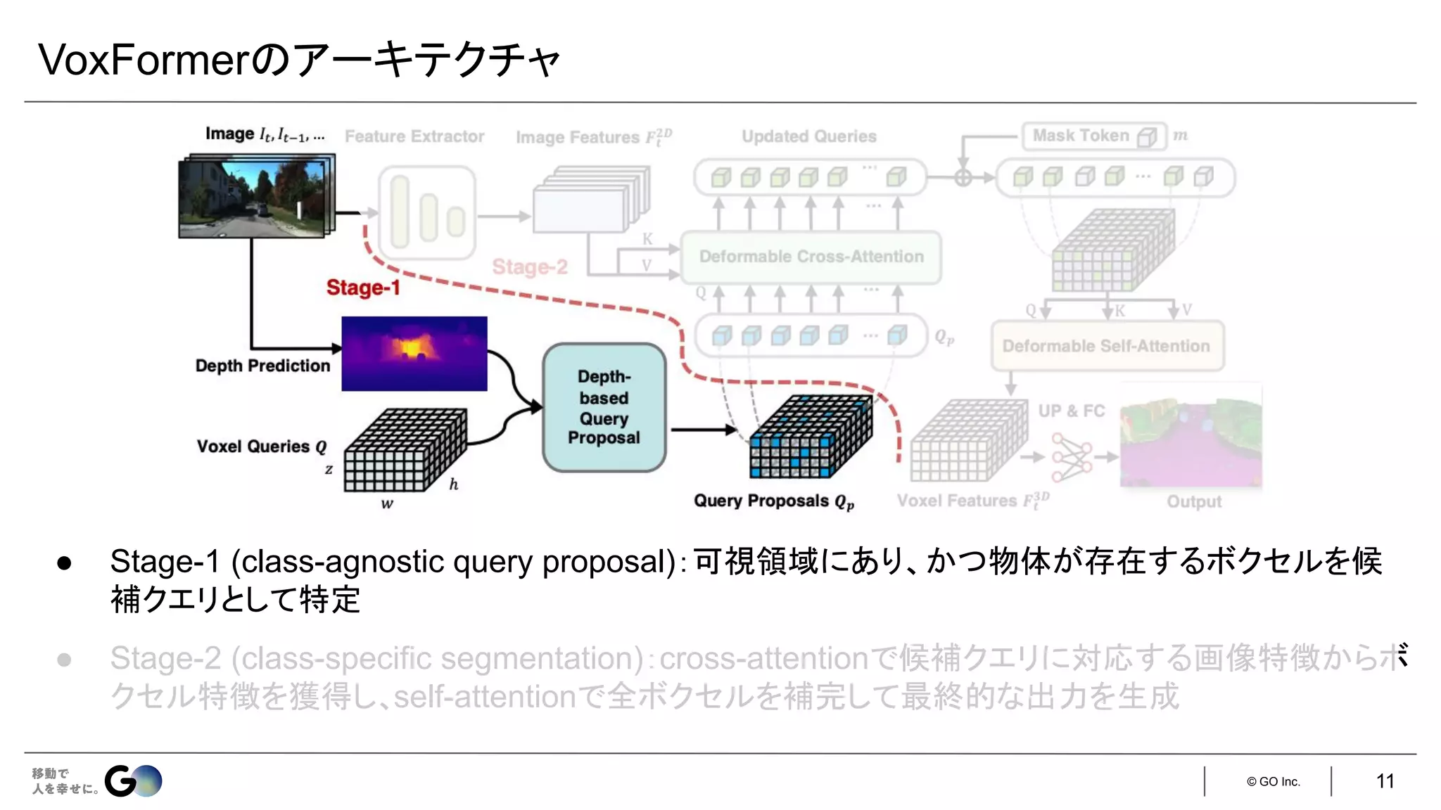 © GO Inc.
● Stage-1 (class-agnostic query proposal)：可視領域にあり、かつ物体が存在するボクセルを候
補クエリとして特定
● Stage-2 (class-specific segmentation)：cross-attentionで候補クエリに対応する画像特徴からボ
クセル特徴を獲得し、self-attentionで全ボクセルを補完して最終的な出力を生成
VoxFormerのアーキテクチャ
11
 