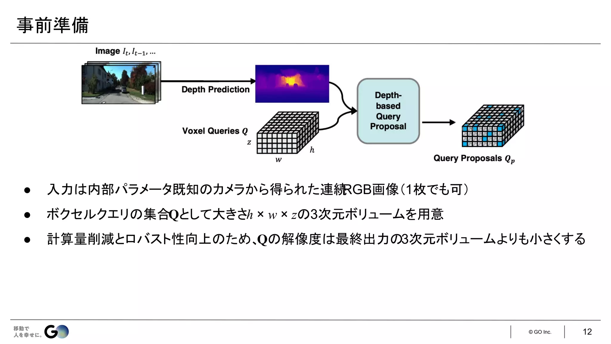 © GO Inc.
事前準備
● 入力は内部パラメータ既知のカメラから得られた連続
RGB画像（1枚でも可）
● ボクセルクエリの集合Qとして大きさh × w × zの3次元ボリュームを用意
● 計算量削減とロバスト性向上のため、
Qの解像度は最終出力の3次元ボリュームよりも小さくする
12
 