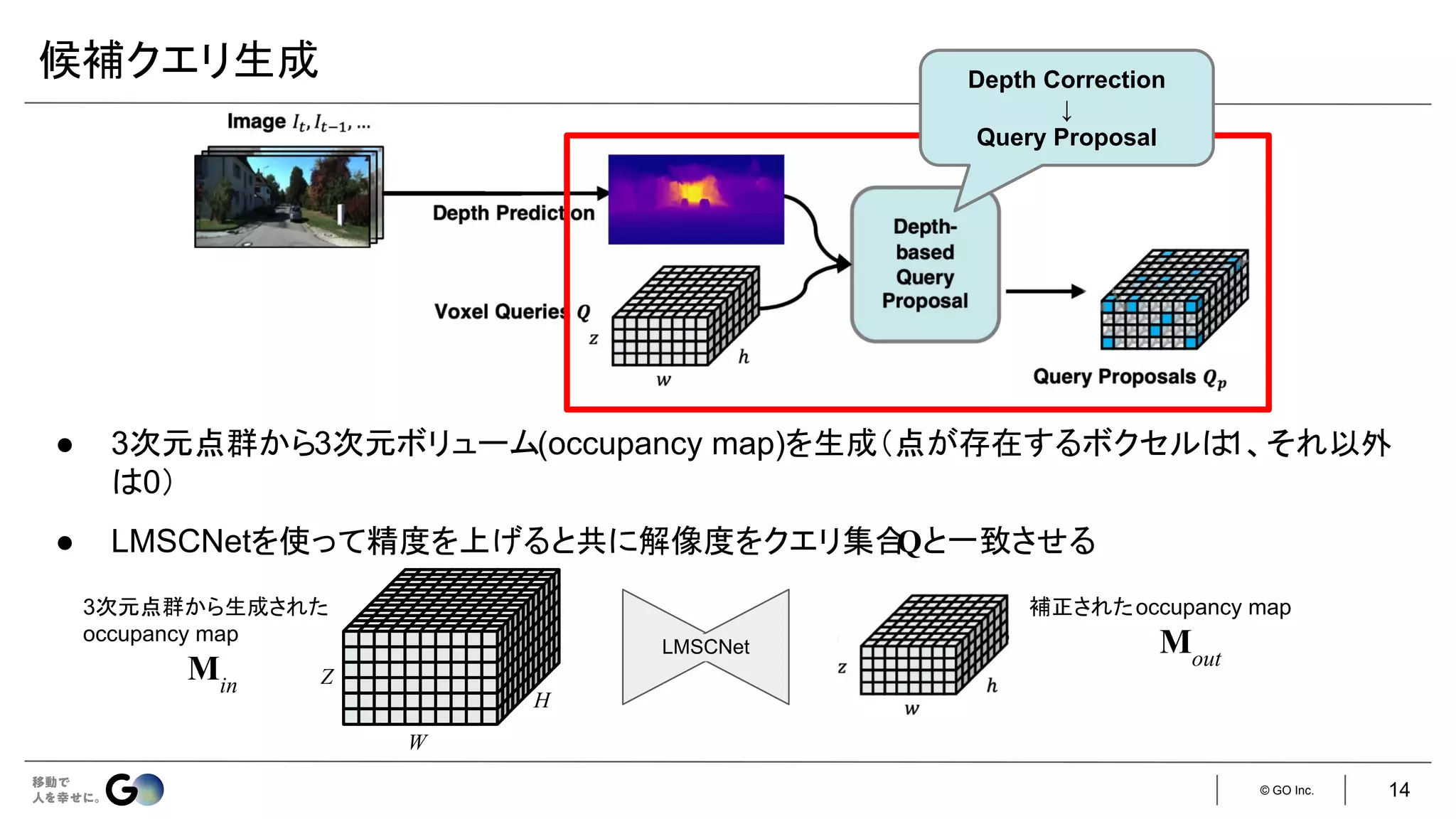 © GO Inc.
候補クエリ生成
● 3次元点群から3次元ボリューム(occupancy map)を生成（点が存在するボクセルは
1、それ以外
は0）
● LMSCNetを使って精度を上げると共に解像度をクエリ集合
Qと一致させる
Depth Correction
↓
Query Proposal
Z
W
H
3次元点群から生成された
occupancy map
Min
補正されたoccupancy map
Mout
LMSCNet
14
 